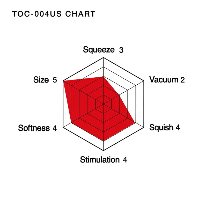 Radar chart of product features for TENGA U.S. DOUBLE HOLE CUP double hole cup
