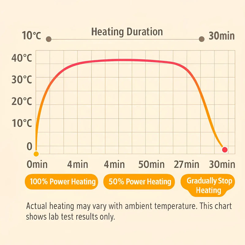 Heating duration graph for the Great Ecstasy Onahole Smart Heating Rod to match human body temps